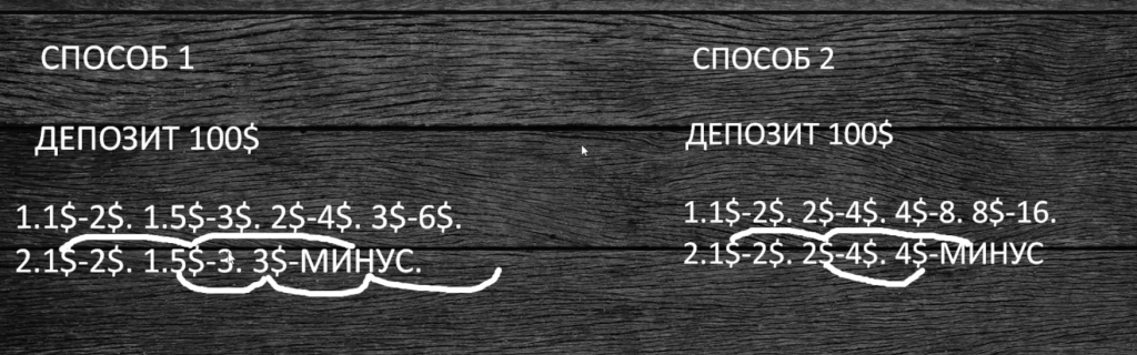 С чего начать новичку на фьючерсах, если есть только 100$. Советы от трейдера