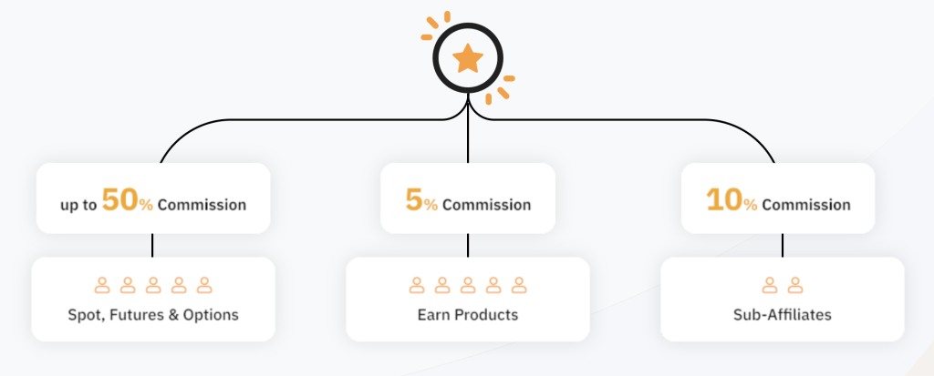 заработок с комиссий bybit